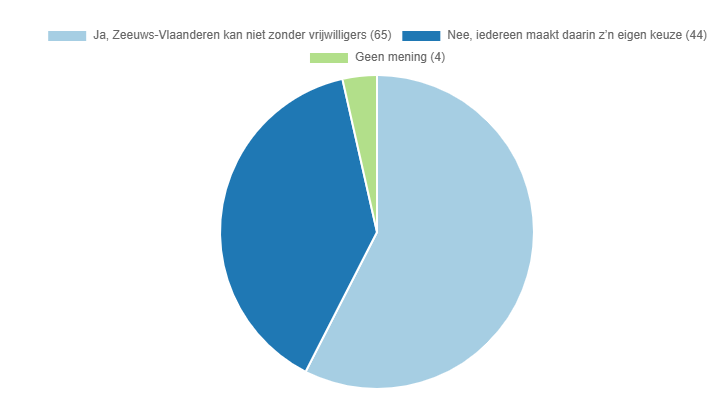 Uitslag poll Omroep ZVL - Vrijwilligerswerk