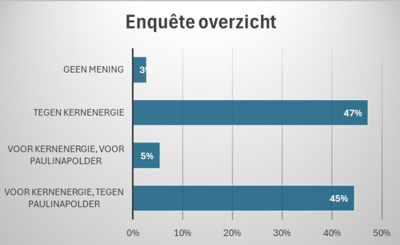 uitslagen onderzoek dorpsraad Biervliet