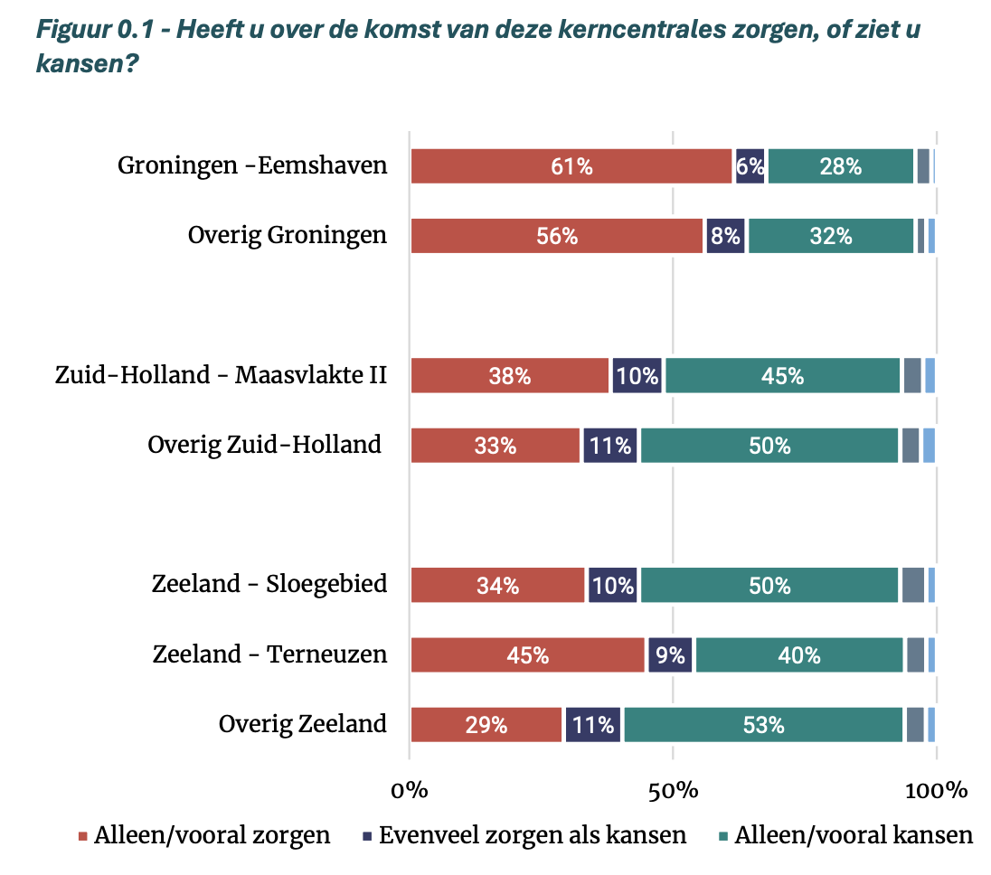 Uitslagen onderzoek Ipsos