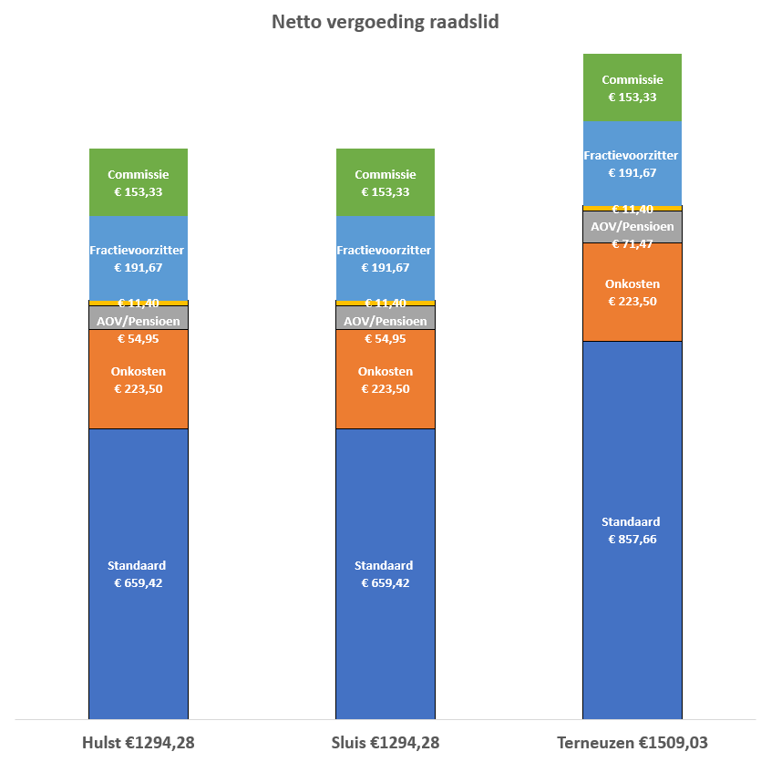 Grafiek vergoeding raadslid