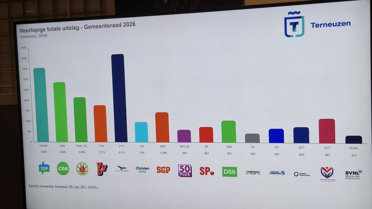 Uitslag Terneuzen.jpeg