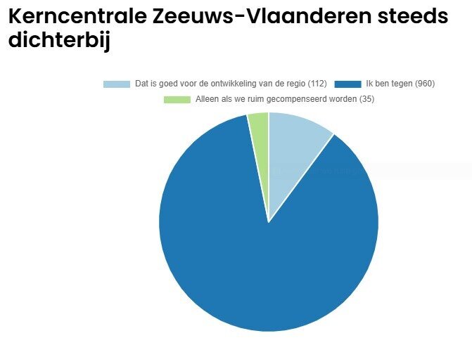 uitslagen poll Omroep ZVL kerncentrale