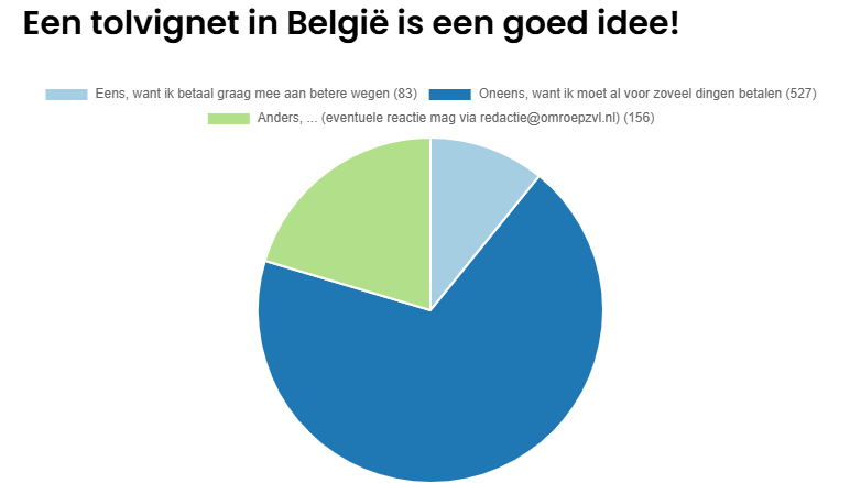 Uitslag poll Omroep ZVL - Tolvignet België