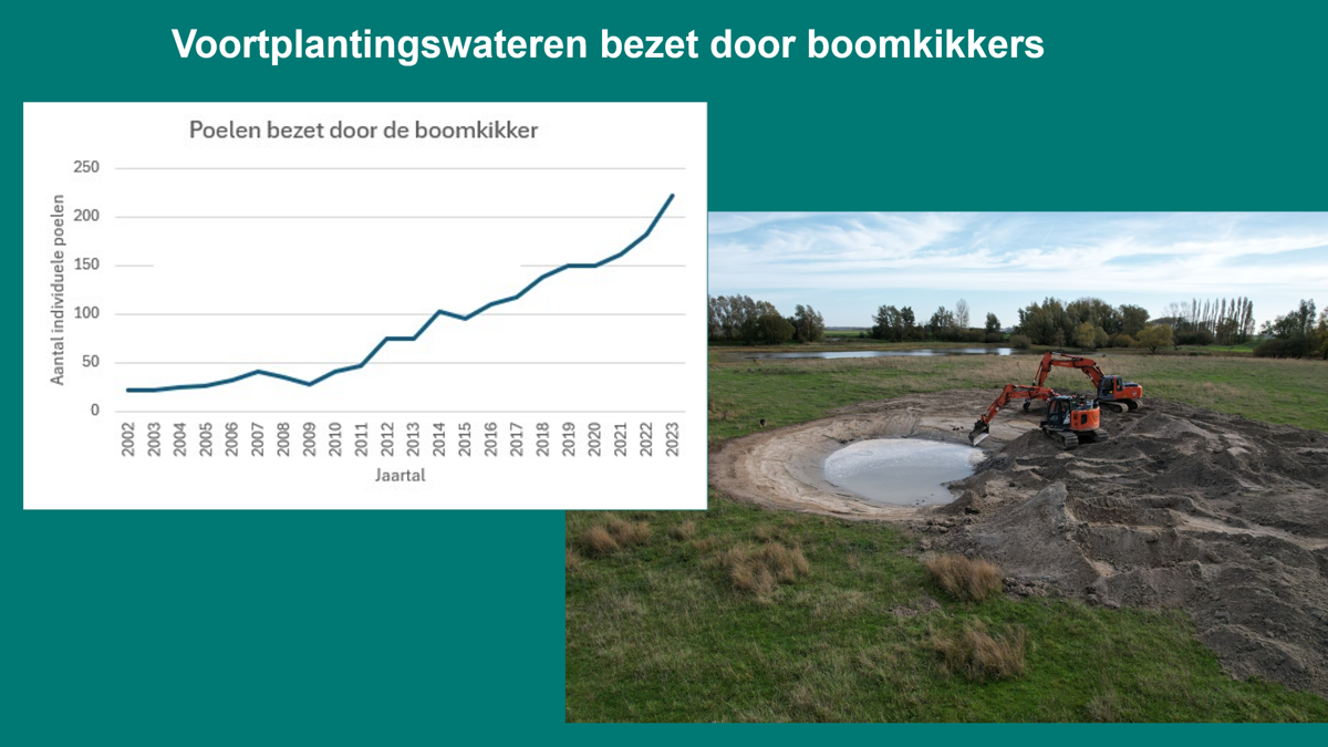 Verspreiding poelen