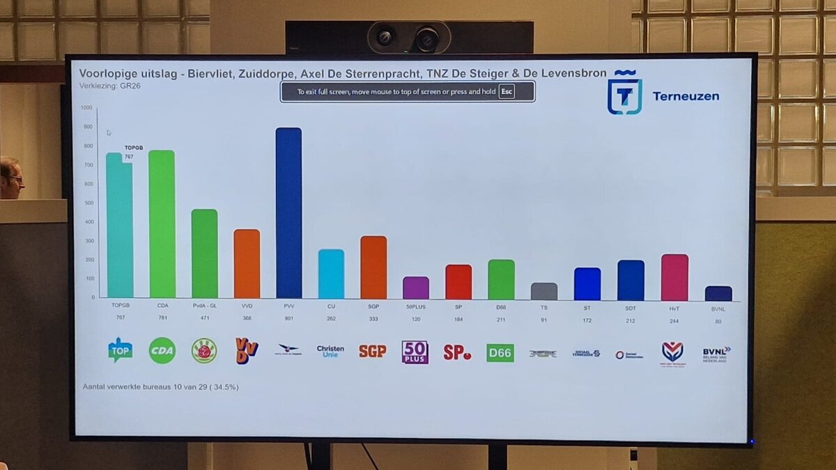tussenstand Terneuzen.jpeg